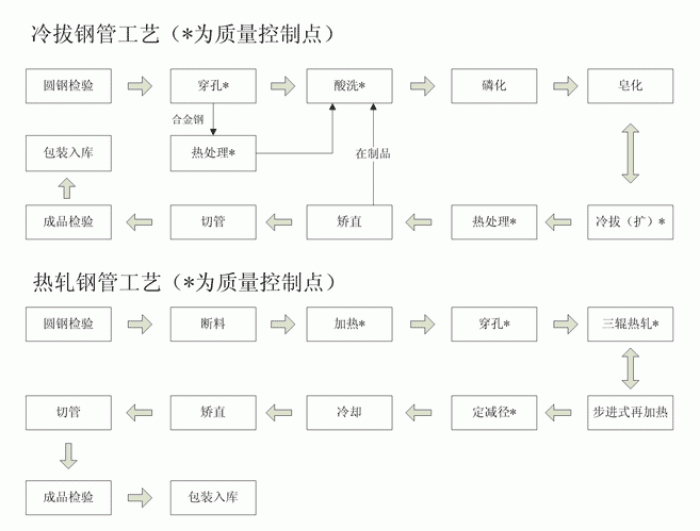 熱軋好色先生黄色在线观看與冷軋好色先生黄色在线观看工藝流程圖