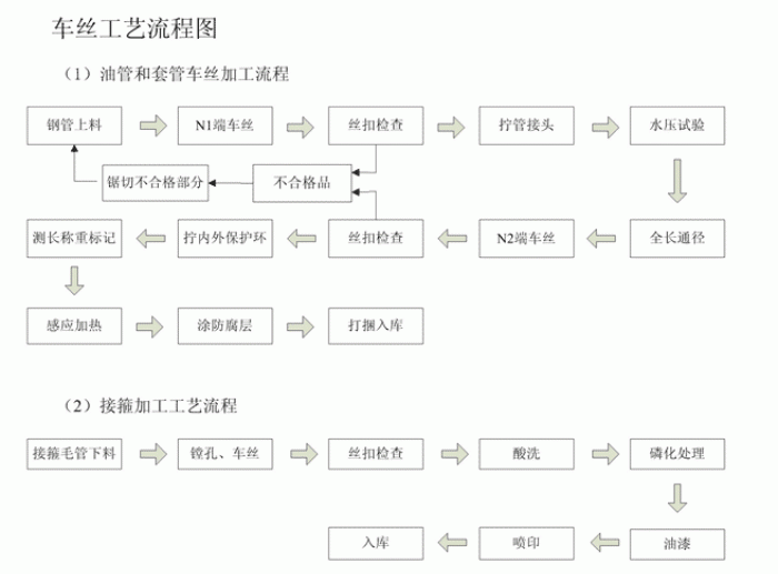 無縫好色先生黄色在线观看車絲工藝流程圖